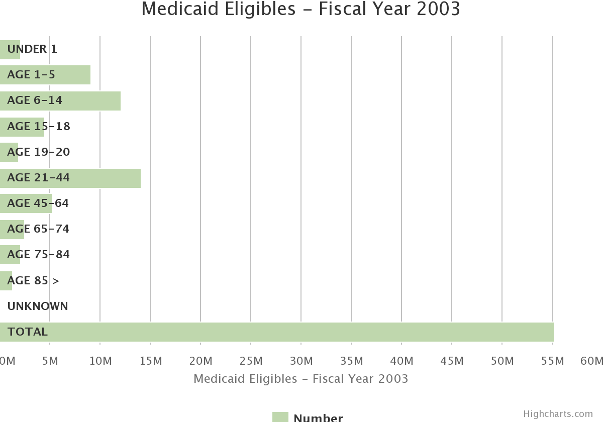 Medicaid Eligibles - Fiscal Year 2003. By Age Group 